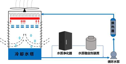 循环水零排放